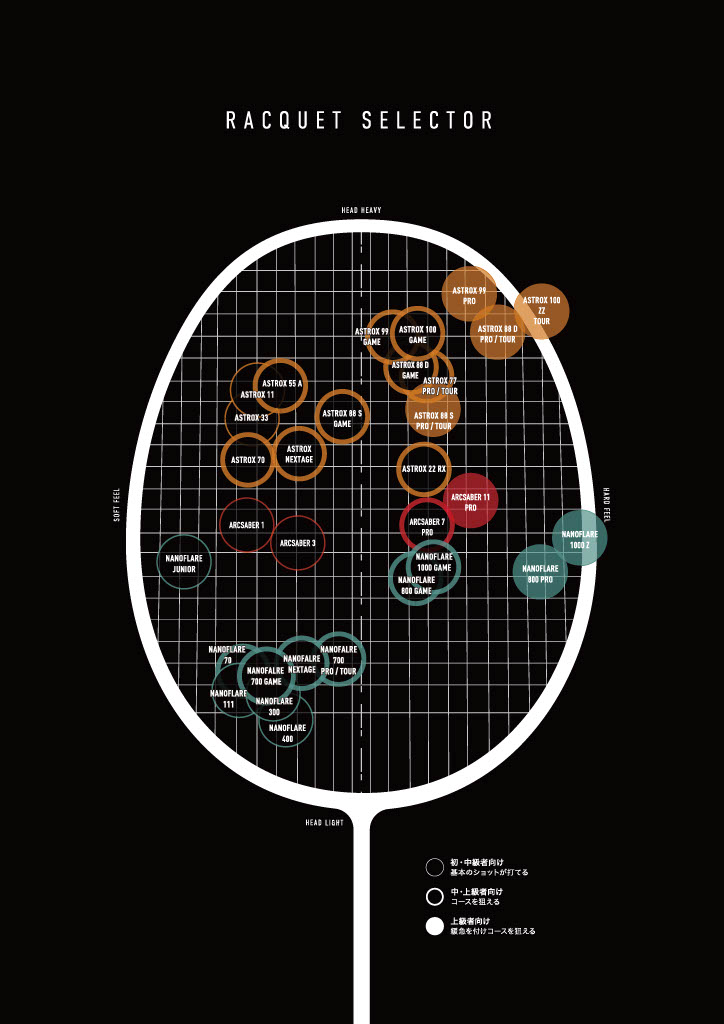 YONEXラケット | 頑張らないバドミントン研究会