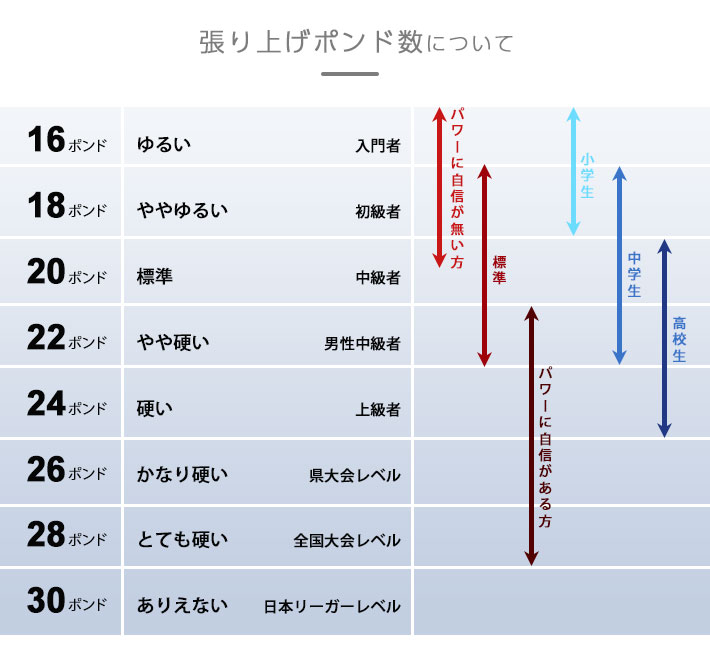 ガットのポンド数早見表