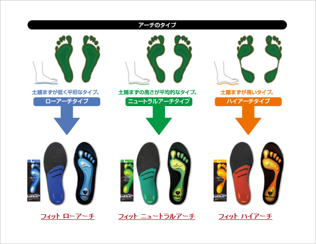 Implus インプラス フィットfitインソール フィット ハイアーチ 頑張らないバドミントン研究会