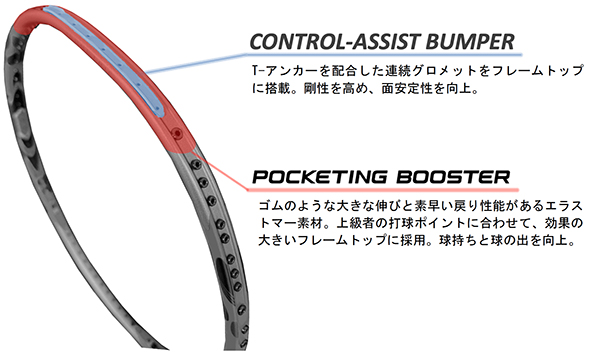 「 CONTROL ASSIST BUMPER 」、 「 POCKETING BOOSTER 」 搭載 で面安定性と球持ちが向上