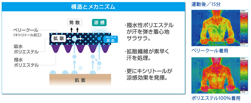 verycooldry -3℃の涼感