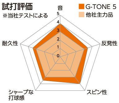 バドミントン ガット G-TONE5 220m ゴーセン BS0653 GOSEN 4割引【プレゼント付き】